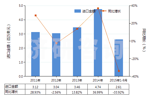 2011-2015年9月中國酯膠(HS38063000)進(jìn)口總額及增速統(tǒng)計(jì)